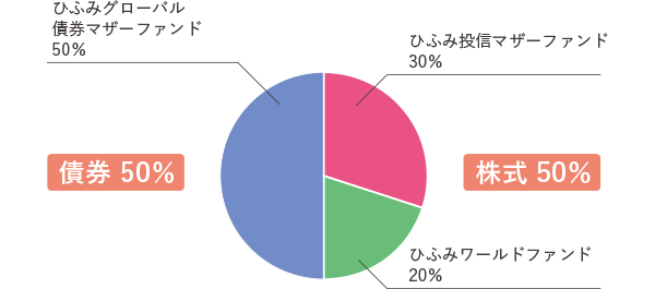 【債券】50％：ひふみグローバル債券マザーファンド 50％ 【株式】50％：ひふみ投信マザーファンド 30％、ひふみワールドファンド 20％