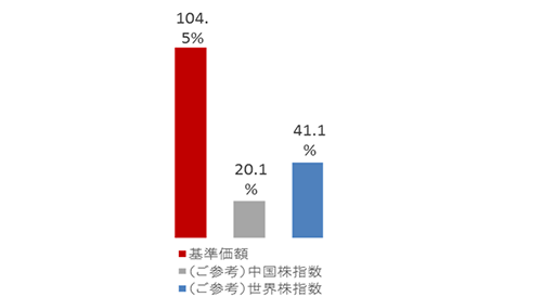 基準価格：104.5％ （ご参考）中国株指数：20.1％ （ご参考）世界株指数：41.1％