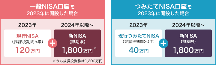 2023年度の税制改正に伴い、NISAは2024年より新たな制度に変更されます。2023年中にNISA口座を開設した場合、2023年分の非課税メリットを受けられることに加え、別枠として2024年からの新しいNISAの非課税枠が設定されます。