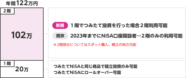 年間122万円。2階部分102万円(年)。新規:1階でつみたて投資を行った場合2階利用可能。既存:2023年までにNISA口座開設者 2階のみの利用可能※2階部分についてはスポット購入、積立の両方可能。1階部分20万円(年)つみたてNISAと同じ商品で積立投資のみ可能。つみたてNISAにロールオーバー可能。