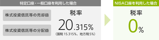 特定口座・一般口座を利用すると売却益・配当金・分配金に対して20％の税金が課されます。