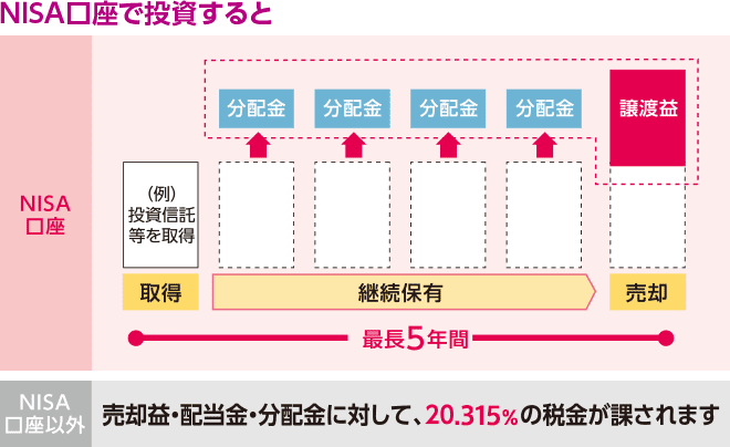 NISA口座で投資すると