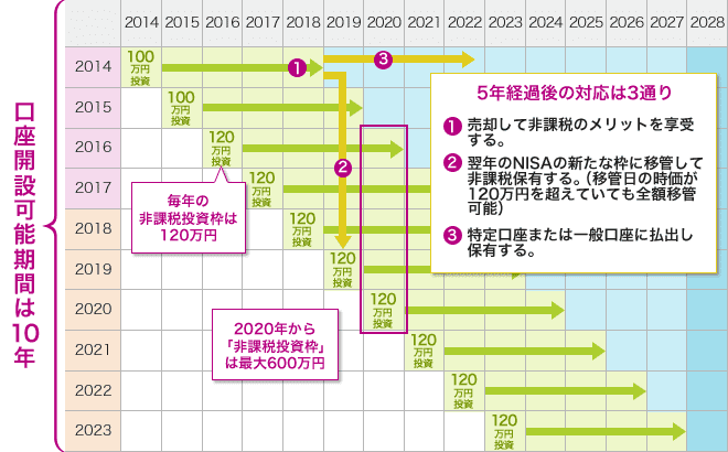 毎年120万円を上限に10年間投資可能です。