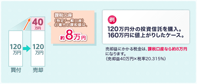 120万円分の投資信託を購入。160万円に値上がりしたケース。