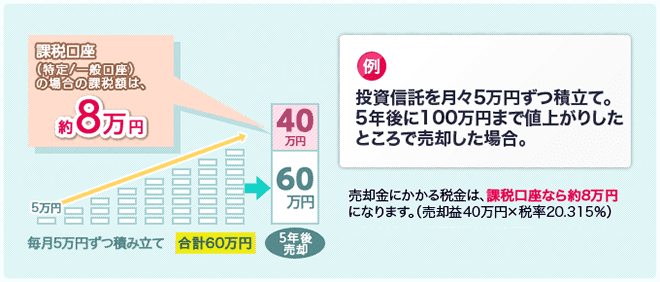 投資信託を月々5万円ずつ積立て。5年後に100万円まで値上がりしたところで売却した場合。