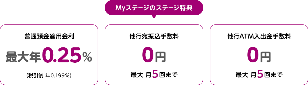 Myステージのステージ特典 普通預金適用金利最大年0.15％（税引後　年0.119％） 他行宛振込手数料0円最大月5回まで 他行ATM入出金手数料0円最大月5回まで