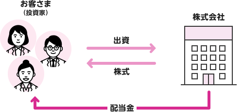 お客さま（投資家）→出資→株式会社 / お客さま（投資家）←株式・配当金←株式会社