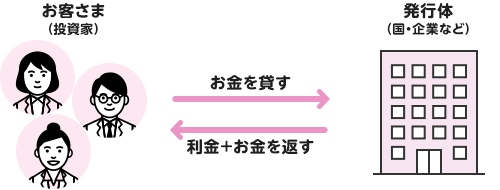 お客さま（投資家）→お金を貸す→株式会社 / お客さま（投資家）←利益+お金を返す←株式会社