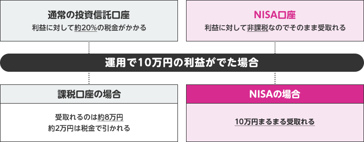 通常の投資信託口座 利益に対して約20%の税金がかかる NISA口座 利益に対して非課税なのでそのまま受け取れる 運用で10万円の利益がでた場合 課税口座の場合 受け取れるのは約8万円約2万円は税金で引かれる NISAの場合 10万円まるまる受け取れる