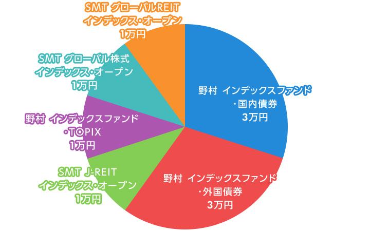 ポートフォリオ 投資