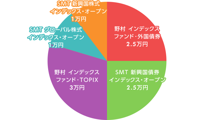 50代のポートフォリオ 豊かな老後を送るための投資信託選び タマルweb イオン銀行