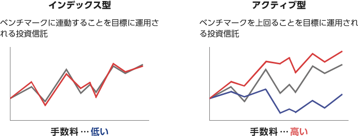 インデックス型：ベンチマークに連動することを目標に運用される投資信託。手数料低い。 アクティブ型：：ベンチマークを上回ることを目標に運用される投資信託。手数料高い。