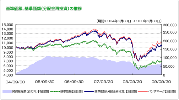09年9月売れ筋ランキング1位 ピムコ グローバル ハイイールドファンド 毎月分配型 の魅力と運用状況について 投資信託 イオン銀行