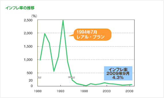 インフレ率の推移の図