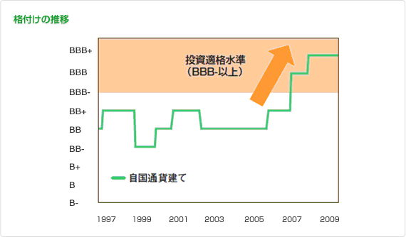 格付けの推移の図