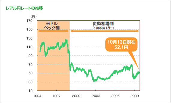 レアル円レートの推移の図