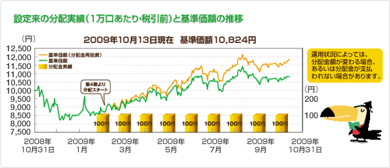 設定来の分配実績（1万口あたり・税引前）と基準価額の推移の図