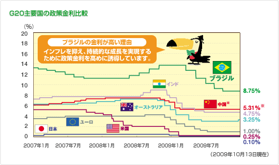 G20主要国の政策金利比較の図