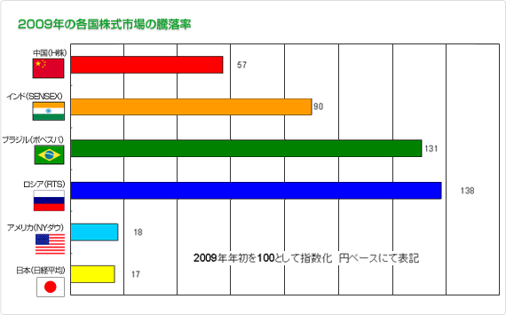 2009年の各国株式市場の騰落率の図