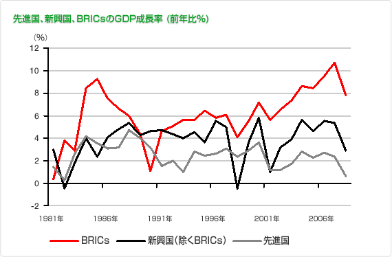 先進国、新興国、BRICsのGDP成長率の図