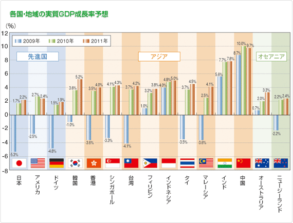 各国・地域の実質GDP成長率予想の図