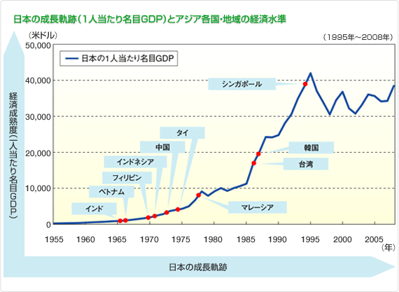 日本の成長軌跡（1人当たり名目GDP）とアジア各国・地域の経済水準の図