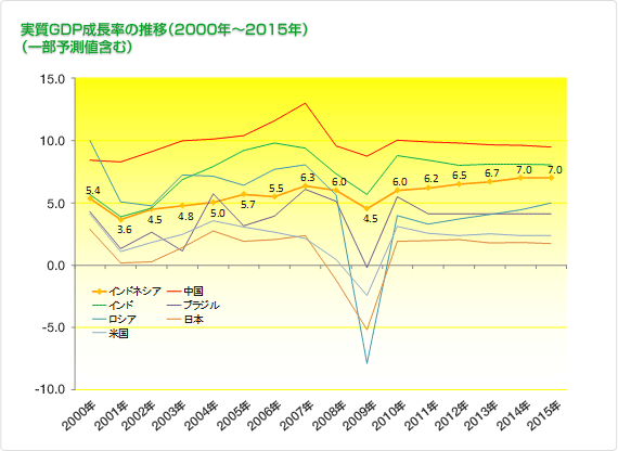 実質GDP成長率の推移（2000年～2015年）の図