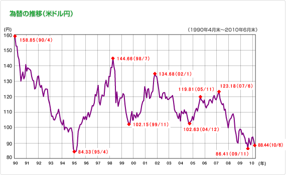 為替の推移（米ドル円）の図