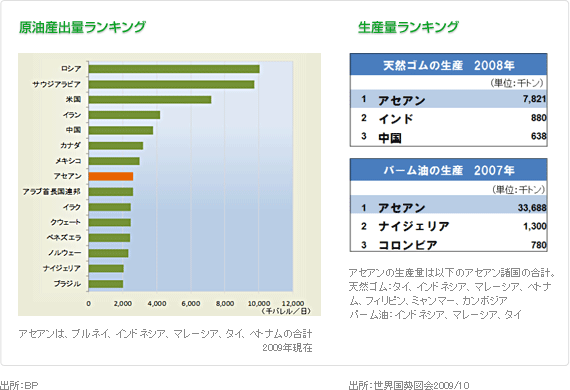 原油産出量ランキング 生産量ランキング