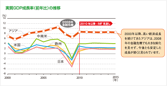 実質GDP成長率（前年比）の推移