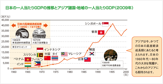 日本の一人当たりGDPの推移とアジア諸国・地域の一人当たりGDP（2009年）