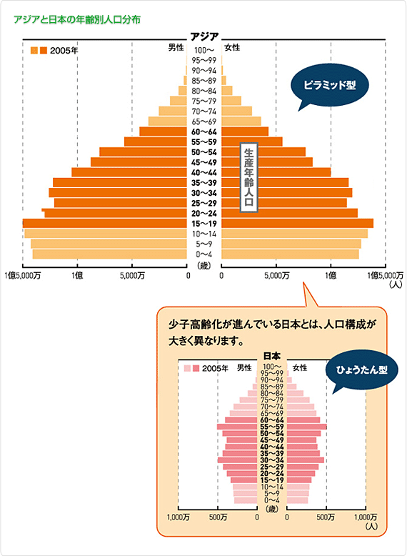 アジアと日本の年齢別人口分布