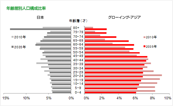 グラフ：年齢層別人口構成比率