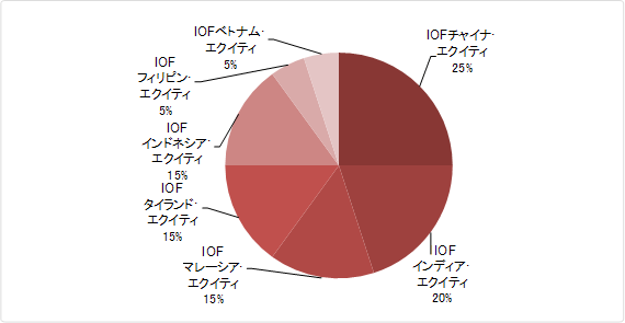 グラフ：IOFの各サブファンドの基本比率