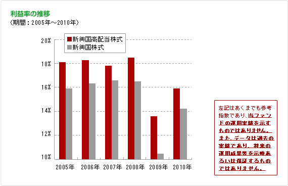 利益率の推移（期間：2005年～2010年）