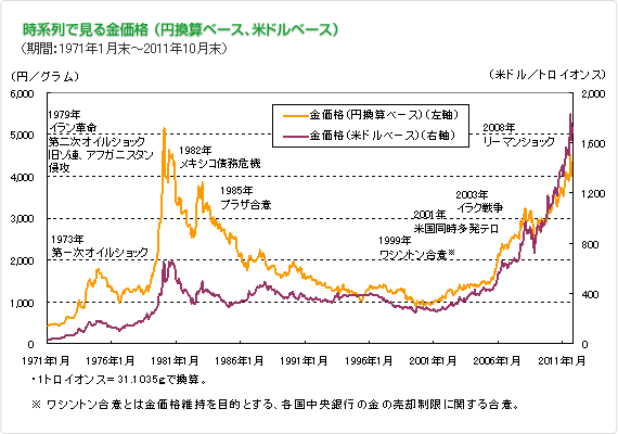 グラフ：時系列で見る金価格（円換算ベース、米ドルベース）（期間：1971年1月末～2011年10月末）