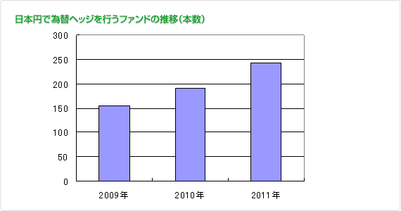 グラフ：日本円で為替ヘッジを行うファンドの推移（本数）