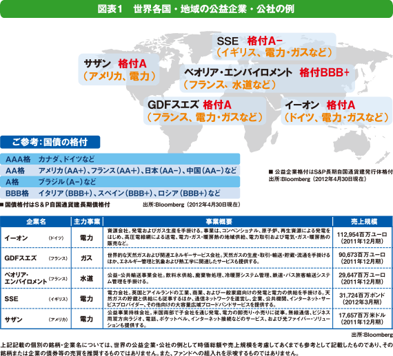 図表1 世界各国・地域の公益企業・公社の例