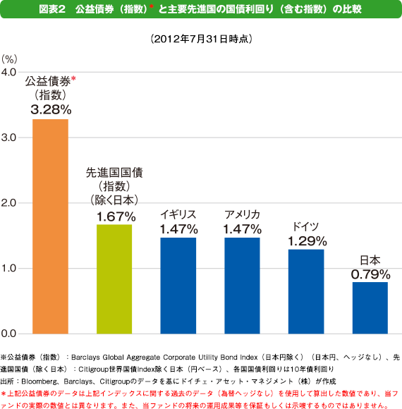 図表2 公益債券(指数)*と主要先進国の国債利回り(含む指数)の比較