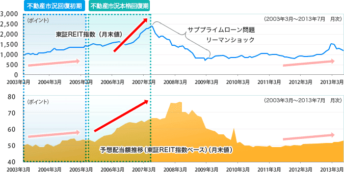 ダイワ j リート 今後 の 見通し