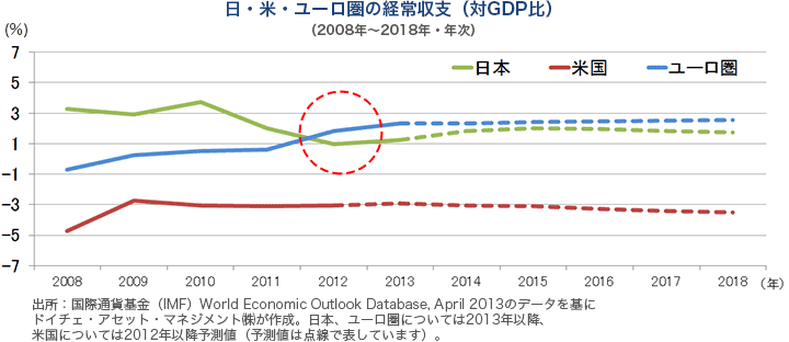 日・米・ユーロ圏の経常収支(対GDP比)(2008年~2018年・年次)