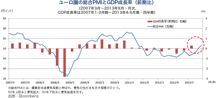 ユーロ圏の総合PMIとGDP成長率(前期比)(2007年3月~2013年8月・月次、GDP成長率は2007年1-3月期~2013年4-6月期・四半期)