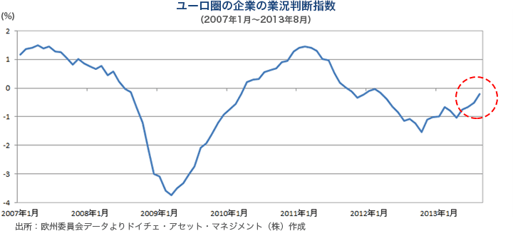 ユーロ圏の企業の業況判断指数(2007年1月~2013年8月)