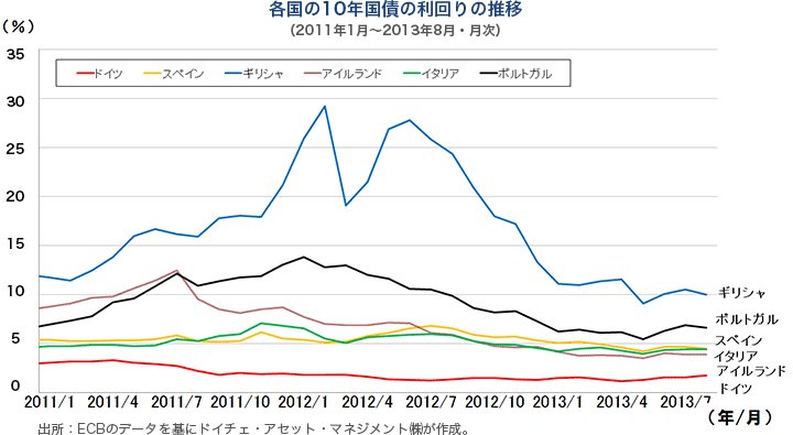 各国の10年国債の利回りの推移(2011年1月~2013年8月・月次)