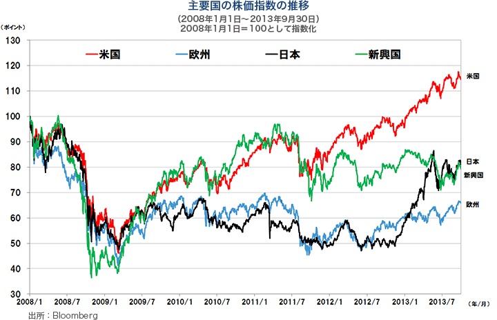 主要国の株価指数の推移(2008年1月1日~2013年9月30日)2008年1月1日=100として指数化