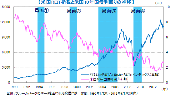 【米国REIT指数と米国10年国債利回りの推移】