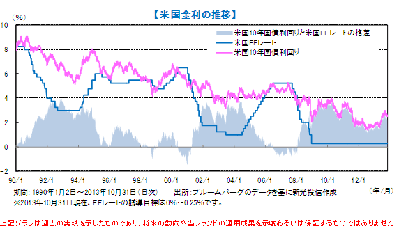 【米国金利の推移】