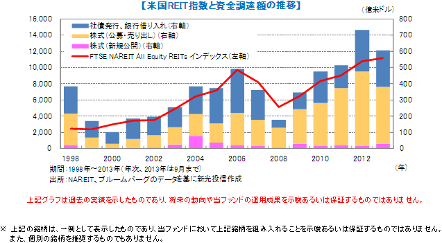 【米国REIT指数と資金調達額の推移】