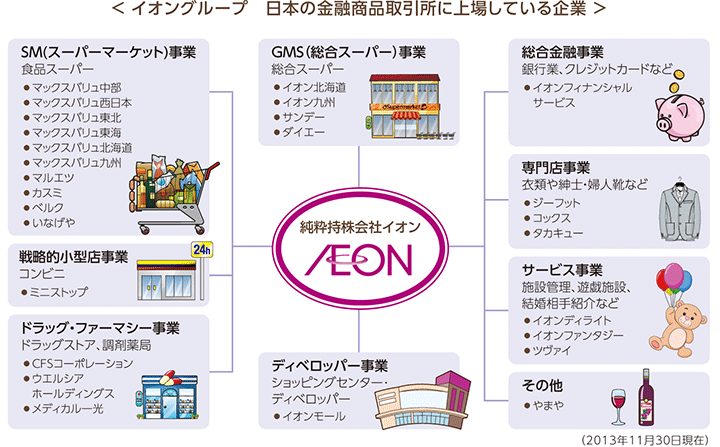 イオングループ 日本の金融商品取引所に上場している企業