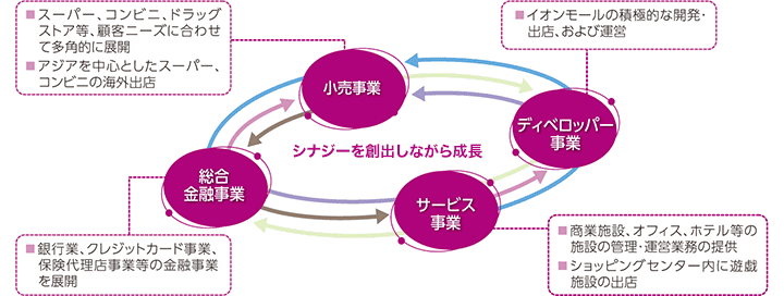 イオングループのグローバルでの成長を取り込む イオングループ ファンド の魅力 投資信託 イオン銀行